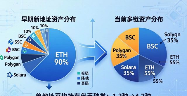 imToken新地址用户结构变了?深入分析