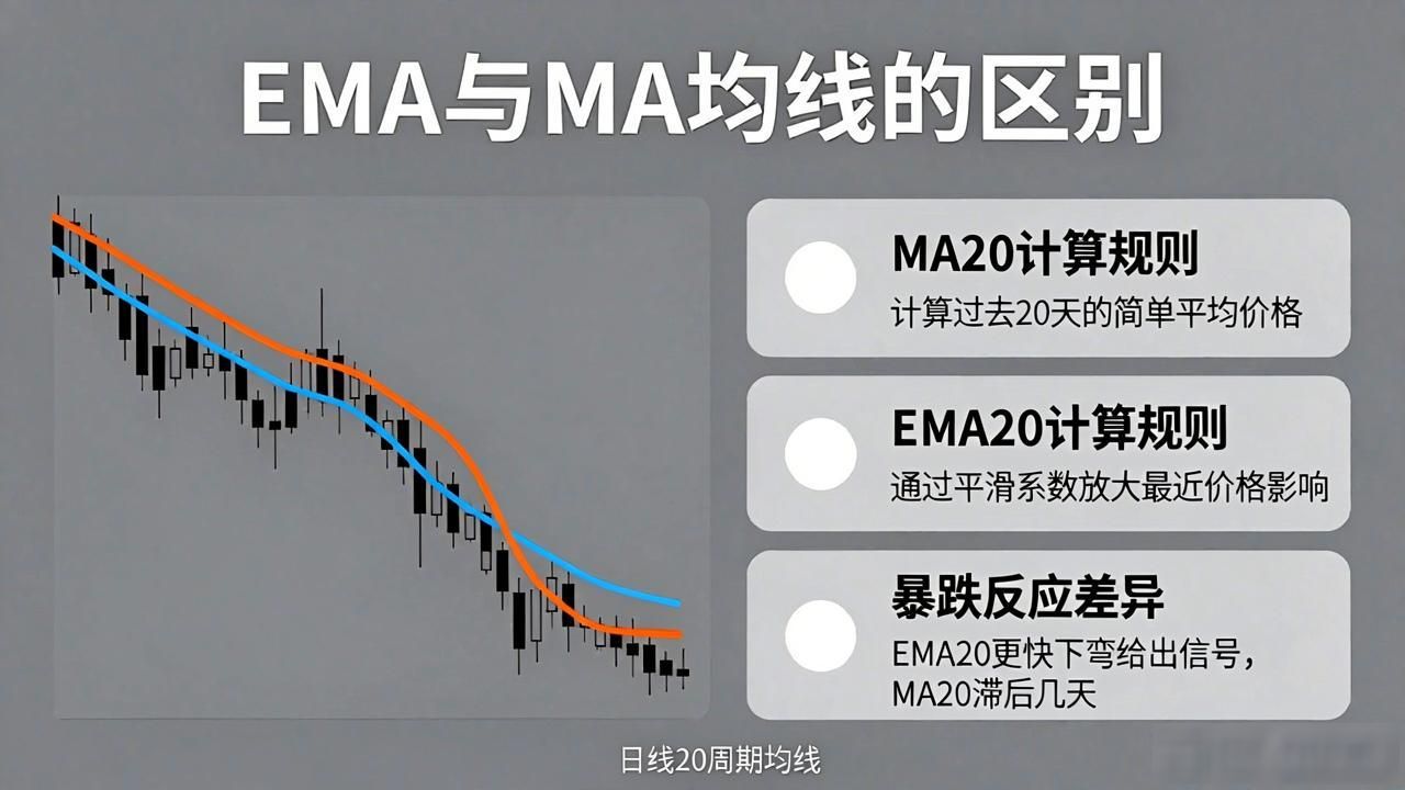 EMA与MA均线的区别：数字货币交易员必懂